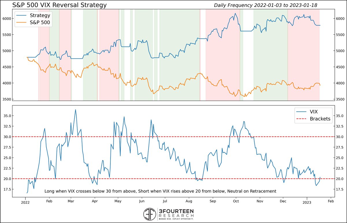 fernavid's tweet image. Simple VIX-based strategy that has done well tactically trading this bear market: Long when VIX crosses below 30 from above, short when it rises above 20 from below, neutral if it retraces back across the threshold it last crossed. Also worked great in '08 and '01-'03 @WarrenPies