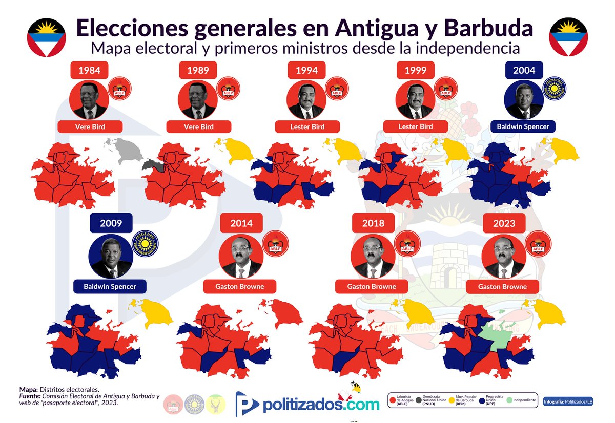 Politizados_com's tweet photo. 🇦🇬 #Elecciones2023 | Definitivo. El Partido Laborista gana las elecciones en #AntiguayBarbuda
🗳El gobernante 🔴 #ABLP pierde 6 escaños y retiene la mayoría para gobernar. La oposición 🔵 #UPP llega a 6 diputados pero no es suficiente para volver al Gobierno. https://t.co/OnHHSRK1QN
