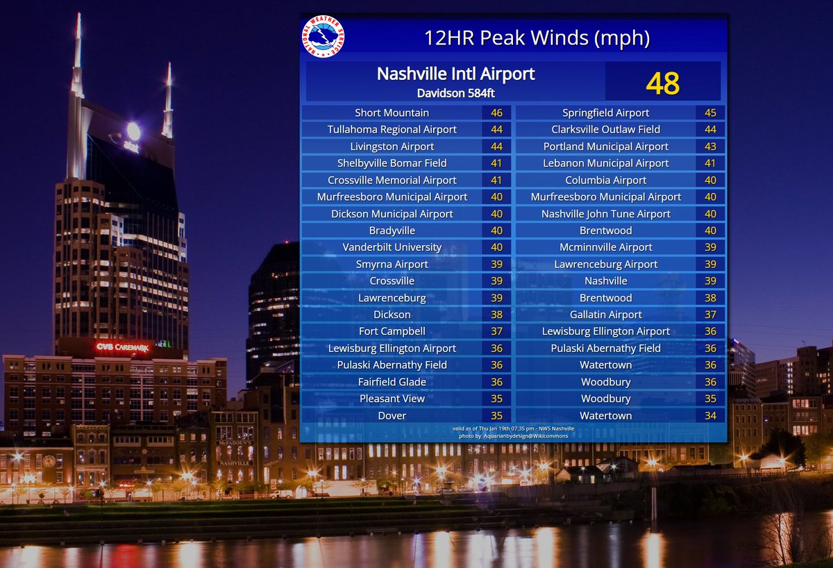 NWS Nashville On Twitter Here s A Look At Maximum Winds Across The nws-nashville-on-twitter-here-s-a-look-at-maximum-winds-across-the
