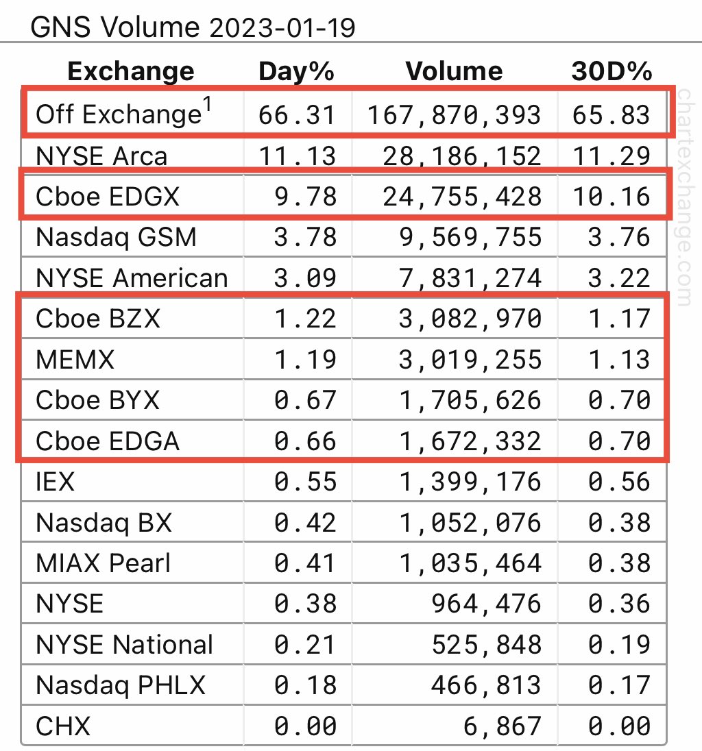 WallStreetApes's tweet photo. $GNS has a total of 10m legally issued shares

Today that stock traded 250,313,568 times. This is 25X the amount of legal shares that should exist

105,680,583 shares shorted today, they shorted 10x the amount of shares that should exist IN ONE DAY
#NakedShorts

79.83% Dark Pool https://t.co/8DpTq9cPec