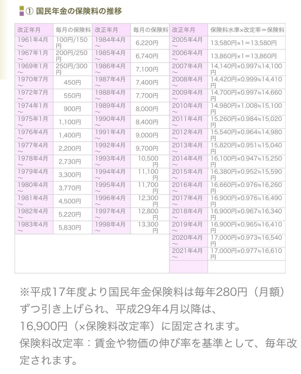 国民年金の保険料の変遷…
はぁ…