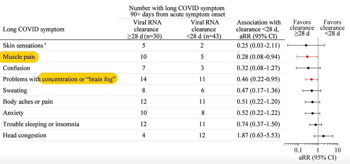 Brain fog and other symptoms of #LongCovid appear to be correlated with delayed clearance of the virus from the upper respiratory tract, via 9 serial PCR assessments out to 42 days in 73 participants 
medrxiv.org/content/10.110…