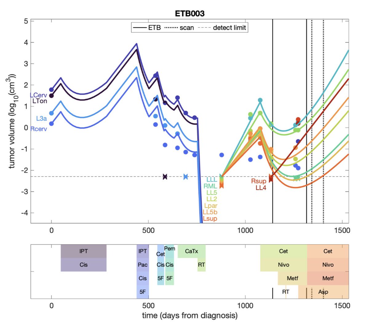 ara_anderson's tweet image. Excited to share our 1st @EvolTherapy paper on the: Feasibility of an Evolutionary Tumor Board for Generating Novel Personalized Therapeutic Strategies. A truly collaborative study with many @mathonco and @MoffittNews faculty led by the briiliant @markrt_!medrxiv.org/content/10.110…