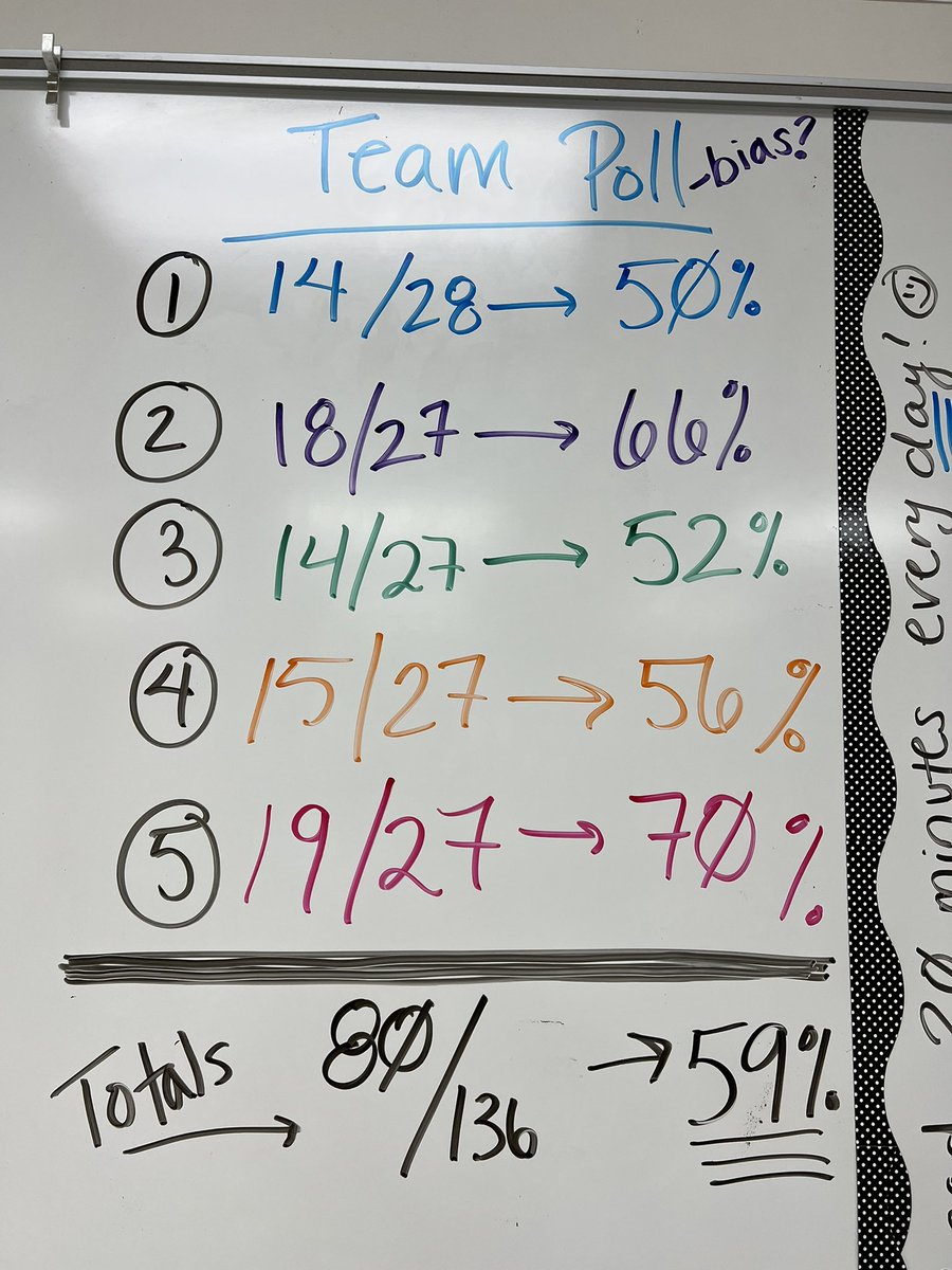 JennieEbersole's tweet image. Are contact sports worth the risk? 🤷🏻‍♀️ We found 59% of our Team has played a contact sport in the last 12 months, discussed bias, the other story of that stat, and reasoned it out with a tug of war #makingthinkingvisable #iteach8th @CommonLit #engagement #studentvoice