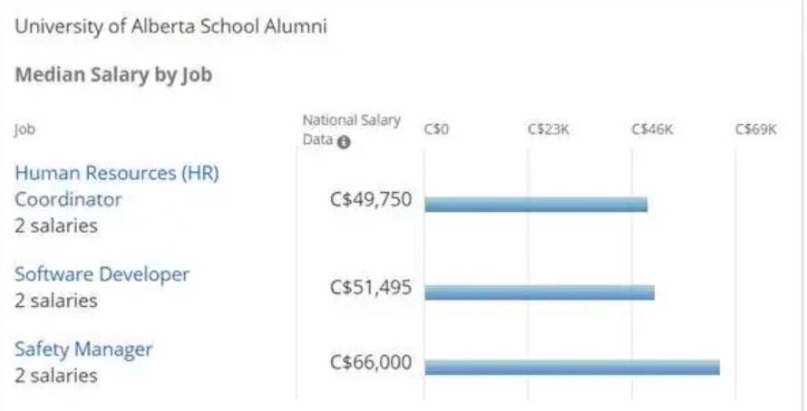 Payscale网站发布了一份加拿大知名学府毕业生起薪的调查报告，报告涵盖了多大、UBC、麦吉尔等几乎加拿大所有的知名学府。同时他们也统计了各个学校中最赚钱的专业！数据显示，阿尔伯塔大学在薪资中位数上拔得头筹，第二名滑铁卢大学，第三名多伦多大学。根据报告，薪资最高的专业目前还是IT相关领域。