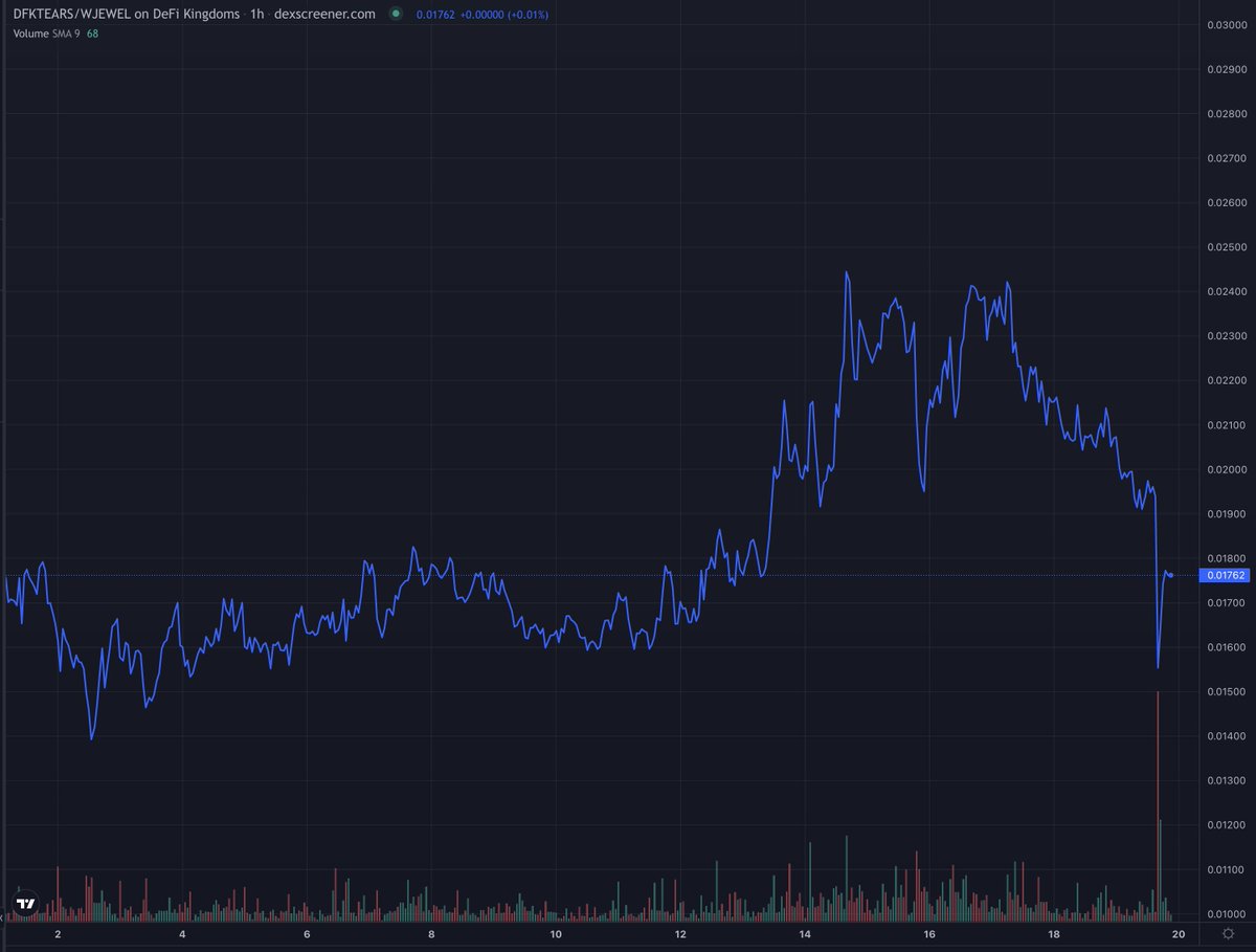TheBrownGentYT's tweet photo. Daily Reminder why you should always take profit! I win if #DFKTears go up or down!
@DeFiKingdoms #JEWEL https://t.co/J9DrbBxiq9