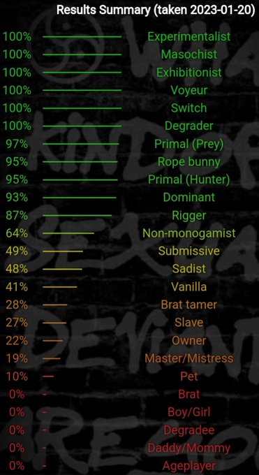 Took my yearly BDSM test https://t.co/wtKepNdBtX<a href="/tag/lgbt"class="tags"><span>#lgbt</span></a><a href="/tag/spicy"class="tags"><span>#spicy</span></a><a href="/tag/lgbtq"class="tags"><span>#lgbtq</span></a><a href="/tag/lgbtqia"class="tags"><span>#lgbtqia</span></a><a href="/tag/onlyfan"class="tags"><span>#onlyfan</span></a><a href="/tag/onlyfansbabe"class="tags"><span>#onlyfansbabe</span></a>