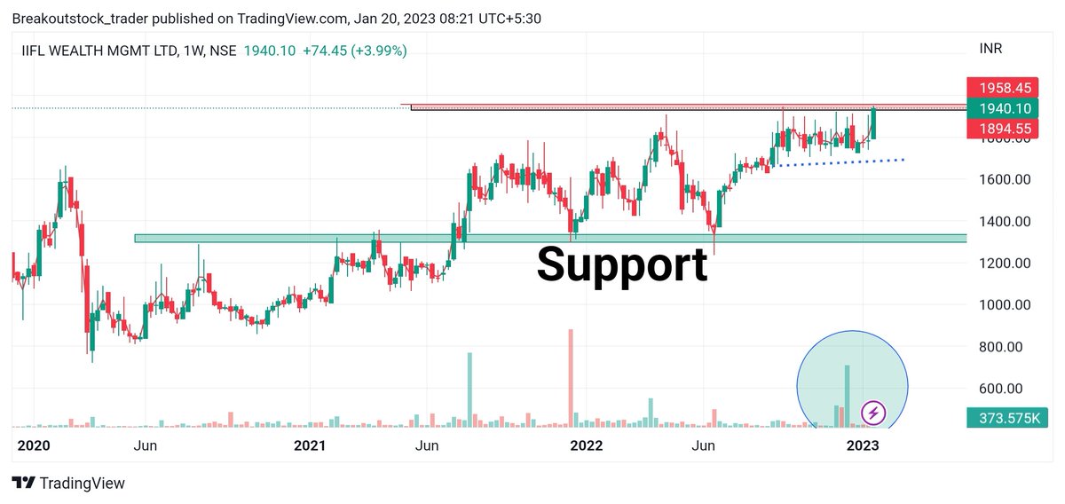 Breakoutrade94's tweet photo. #IIFLWEALTH (W) keep radar
- Strong Breakout Candidate
- Historically High Volume
- Strong Bullish momentum
- Trading near All Time High
- Buy above 1958 WCB
@jitendra143jitu @STOCKBAGGER1 @Stock_Precision @jitu_stock @imhiren7 @KommawarSwapnil @kuttrapali26 @price_trader_ https://t.co/RYifAu31B3