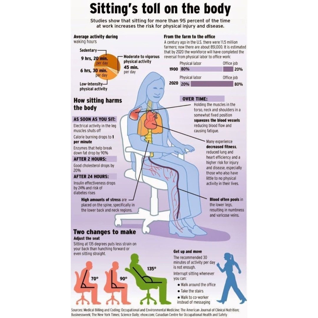 FitIndiaMoveme1's tweet photo. Loved ds #inforgraphics explaining d pitfalls of prolonged #sitting
Spk to ur #physiotherapist, understand d #ergonomics n come to more workable solutions as per ur office situations
#SittingIsTheNewSmoking
#health #fitness #lifestyle #Mindfulness #physicalactivity #exercises https://t.co/LdMybZoSBP