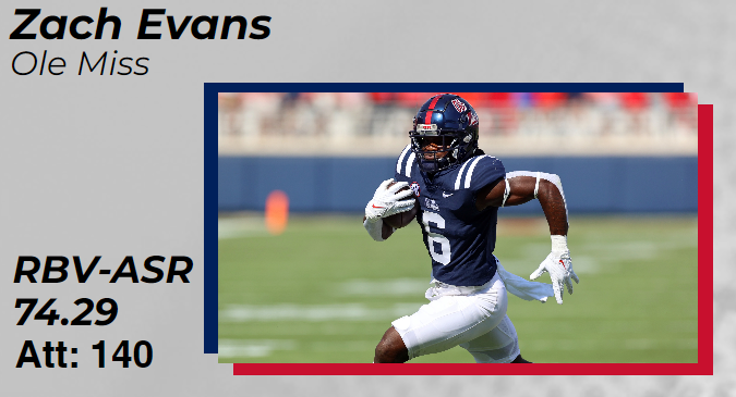 RBViz's tweet photo. 6th in #RBVision ASR (min. 100 att.) - Zach Evans
Fit: Inside Zone/Power (PHI, IND, DEN)
How he wins: Quickness, lateral agility, and patience to suck defenders in and bounce or bend.
Concerns: Overconfident in his athleticism vs engaged edge defenders and pass pro. https://t.co/lL0aWUttDL