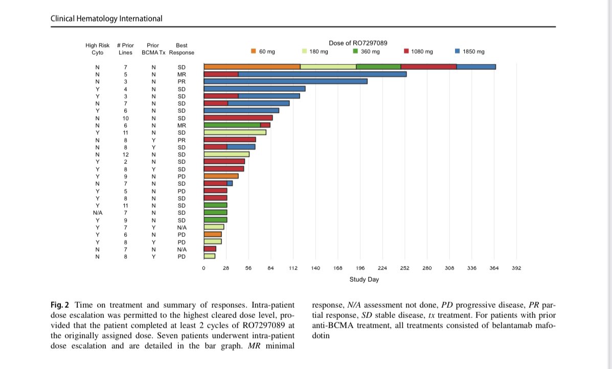 HadidiSamer's tweet photo. RO7297089: a bispecific tetravalent antibody targeting BCMA and CD16a, (expressed on innate immune cells including NK cells/macrophages)

Presented 1st at #ASH21 

🛑 Efficacy results discouraging 👇
PR in 7%
SD 52%

#mmsm 

https://t.co/2EAI858RSo https://t.co/SsF3pD5AFw