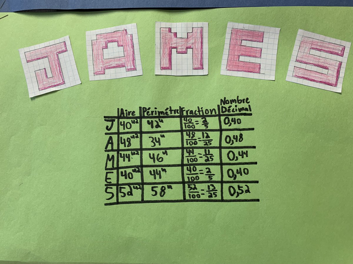 Grades 5/6 at #EcoleRHSmith use their names to calculate area, perimeter and then write this as a fraction and decimal. @WinnipegSD <a href="/MutchmorMath/">Meagan Mutchmor</a>