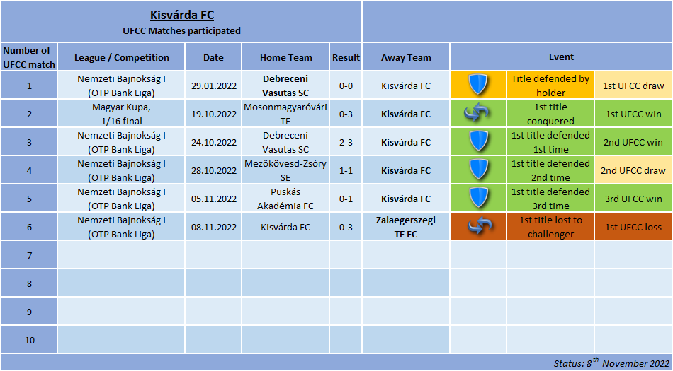UFCC_World's tweet photo. 📊 [#5234, 8 Nov 2022]

#Kisvárda FC lost their 1st ever #UFCC title match with 0-3 to Zalaegerszegi TE @fc_zte and stays in the alltime ranking at 243rd with 3W-2D-1L #MastodonFC #soccer #football https://t.co/coW5260M2b