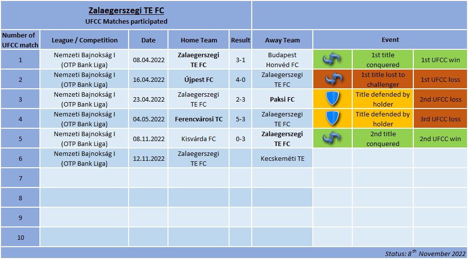 UFCC_World's tweet photo. 📊 [#5234, 8 Nov 2022]

2nd #UFCC title conquest for Zalaegerszegi TE @fc_zte after the 3-0 win over #Kisvárda FC - #ZTE is moving to 320th position in the alltime ranking with 2W-0D-3L #MastodonFC #soccer #football https://t.co/uDVyBRasNY