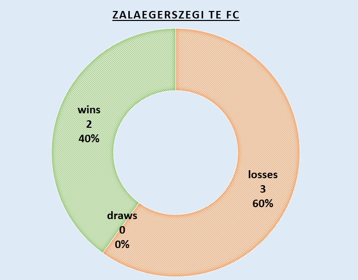 UFCC_World's tweet photo. 📊 [#5234, 8 Nov 2022]

2nd #UFCC title conquest for Zalaegerszegi TE @fc_zte after the 3-0 win over #Kisvárda FC - #ZTE is moving to 320th position in the alltime ranking with 2W-0D-3L #MastodonFC #soccer #football https://t.co/uDVyBRasNY