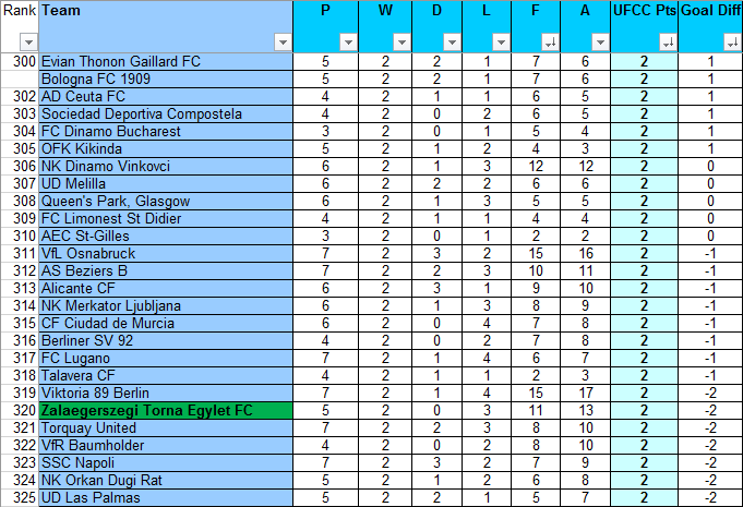 UFCC_World's tweet photo. 📊 [#5234, 8 Nov 2022]

2nd #UFCC title conquest for Zalaegerszegi TE @fc_zte after the 3-0 win over #Kisvárda FC - #ZTE is moving to 320th position in the alltime ranking with 2W-0D-3L #MastodonFC #soccer #football https://t.co/uDVyBRasNY