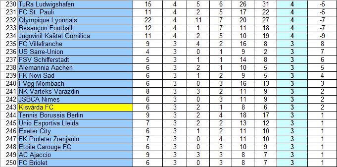 UFCC_World's tweet photo. 📊 [#5234, 8 Nov 2022]

#Kisvárda FC lost their 1st ever #UFCC title match with 0-3 to Zalaegerszegi TE @fc_zte and stays in the alltime ranking at 243rd with 3W-2D-1L #MastodonFC #soccer #football https://t.co/coW5260M2b