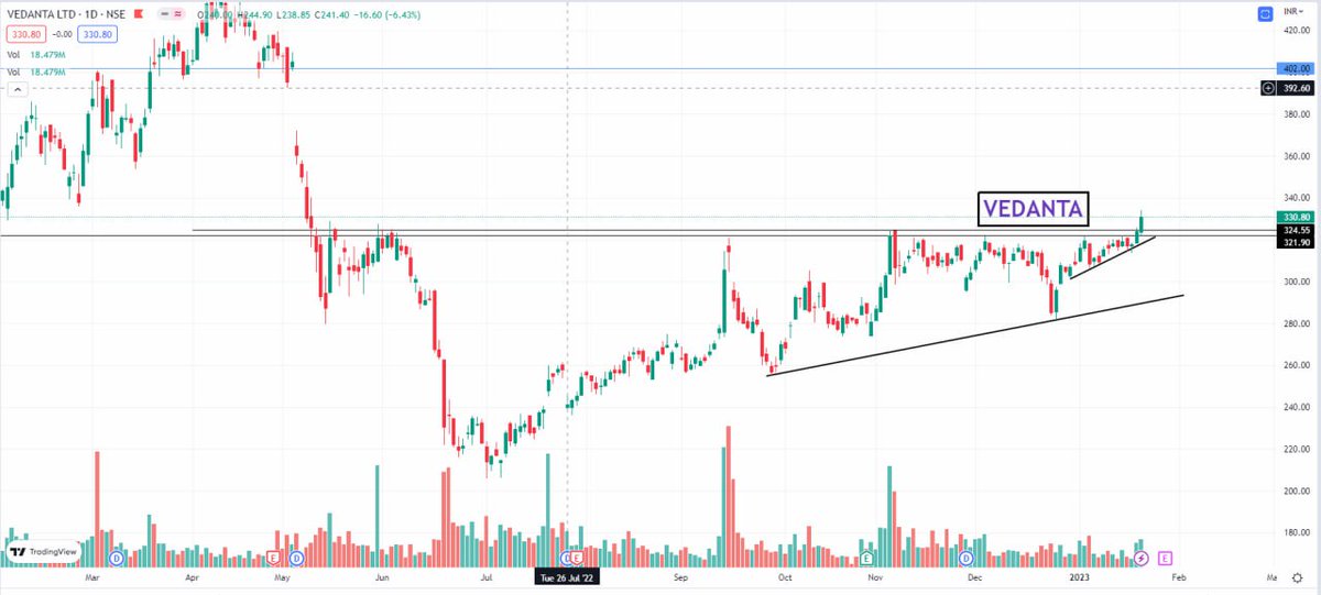 Bulls__Era's tweet photo. #Vedanta
Finally given solid breakout as expected https://t.co/uOJyQ4Fi0o