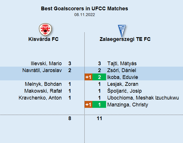UFCC_World's tweet photo. 📊 [#5234, 8 Nov 2022]

No goals for #Kisvárda FC, but 2 new names in the #UFCC alltime goalscorer list for Zalaegerszegi TE @fc_zte after their 3-0 win:

🇺🇸 Eduvie Ikoba (2)
🇫🇷 Christy Manzinga

#MastodonFC #soccer #football https://t.co/mFGsYEfcS8
