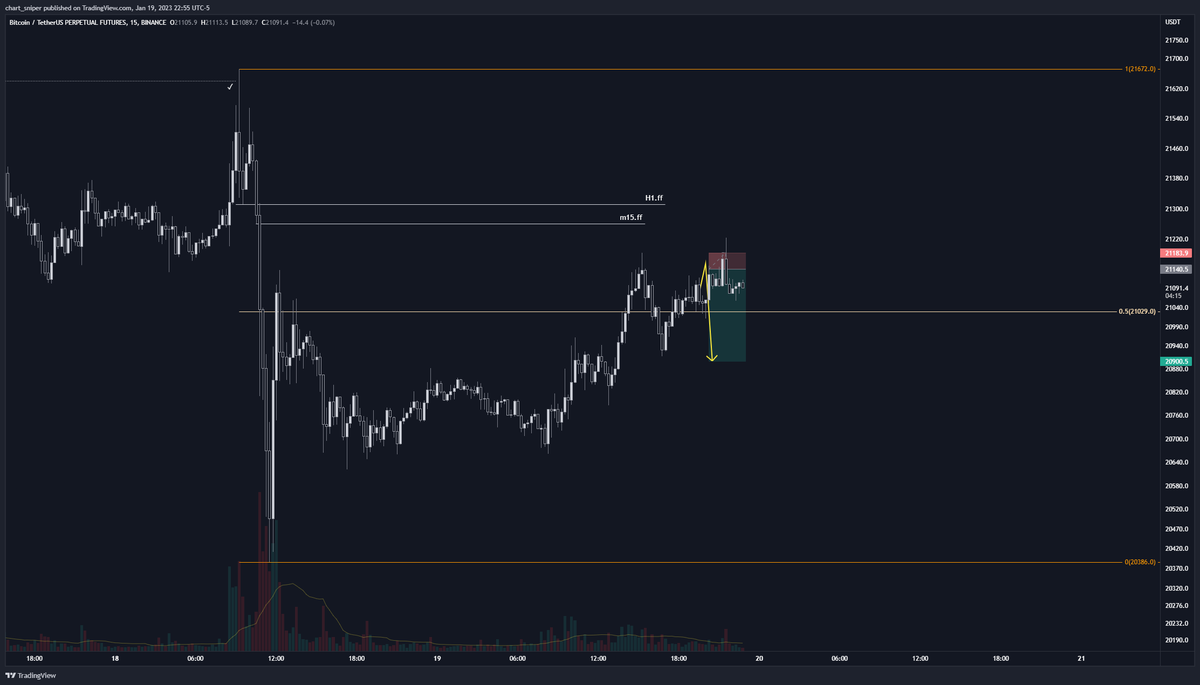Cryptonaut_93's tweet photo. :( Took an L on this one. Forgot we are in the middle of this bigger range. Not re-entering any new trades yet. Will look for more convincing PA higher up in the premium of the range. https://t.co/nYq5w8tjoJ