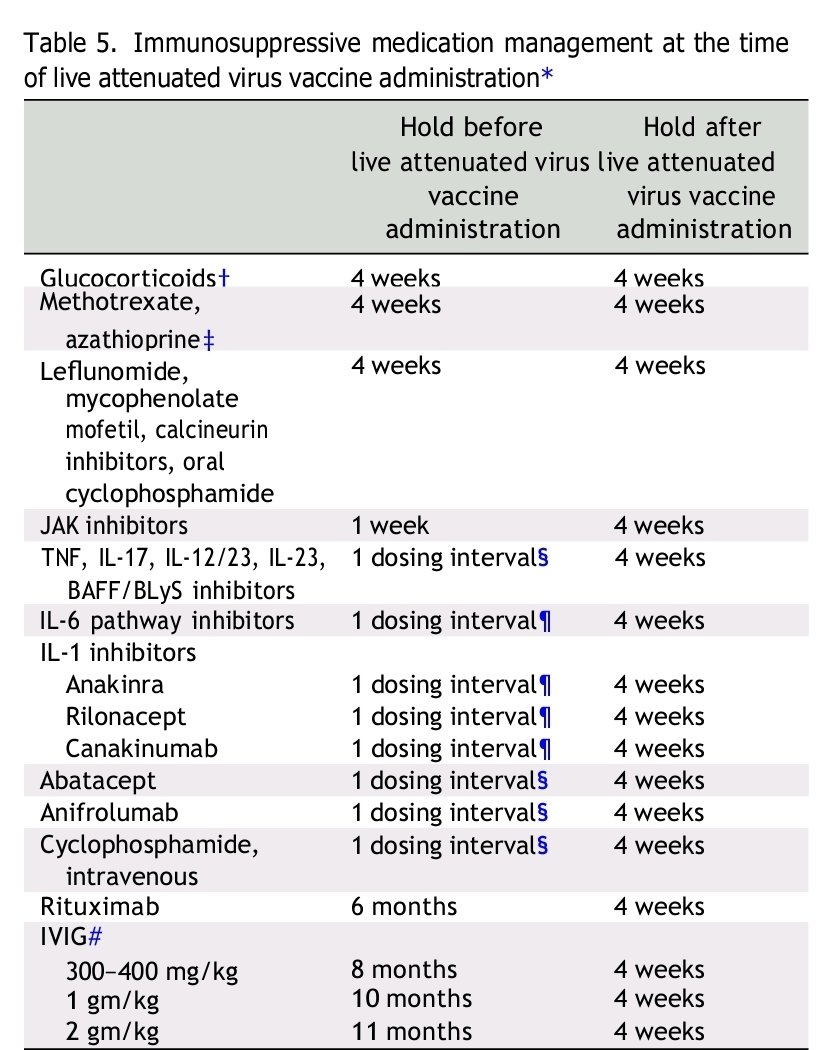 debaditya_roy's tweet photo. 💫 #Guideline Alert!

💥#ACR Guideline for  #Vaccination in patients with #AIRD 

✅️Medication M/M for non live attenuated vaccine

✅️ Give or Defer when Steroids ongoing? 

✅️Relationship with steroid Doses explored

✅️Immunosuppresion M/M for live attenuated vaccines
👇🏻 https://t.co/p59lh34RdM