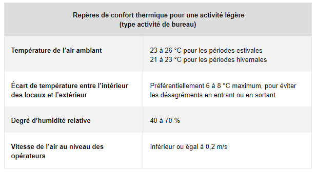 INRSfrance's tweet photo. 🥶Confort thermique dans les bureaux : l’employeur doit assurer une ambiance thermique adaptée à l’activité physique des travailleurs👩‍💼 Et pour un travail de #bureau en période hivernale❄️la température de confort thermique se situe autour de 21 à 23 °C ‼️https://t.co/qm3gktwNca https://t.co/UvoSeb4Aq8