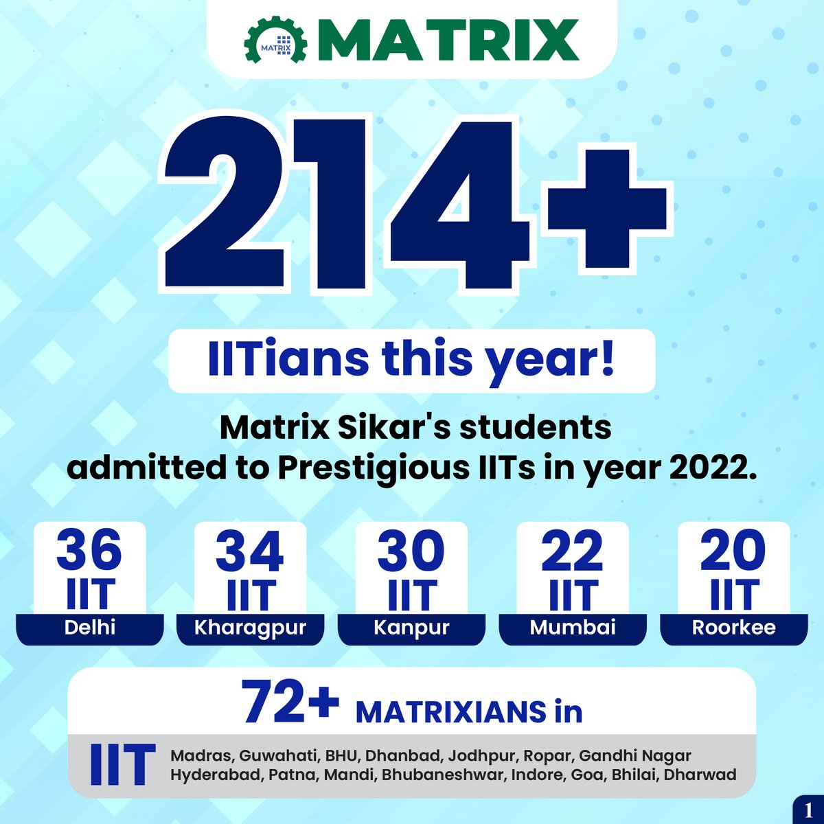 MatrixSikar's tweet photo. 214+ IITians from #MatrixSikar this year! 
✔️72% of #IITians are admitted in Top 7 IITs only which are:
IIT Delhi - 36 Matrix students 
IIT Kharagpur- 34
IIT Kanpur - 30  
IIT Bombay- 22  
IIT Roorkee - 20  
IIT Guwahati - 8  
IIT Madras- 5  

✔️59 students in other top-tier IITs https://t.co/VHZyHpdj8F