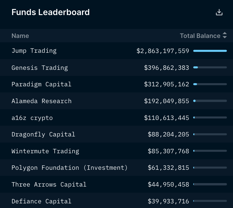 nansen_ai's tweet photo. As Genesis files for bankruptcy, we revisit the Funds Leaderboard

Their total balance is $397M*

*Incl. only ETH &amp; ERC-20 assets based on our wallet labels https://t.co/tzYDTnMSoV