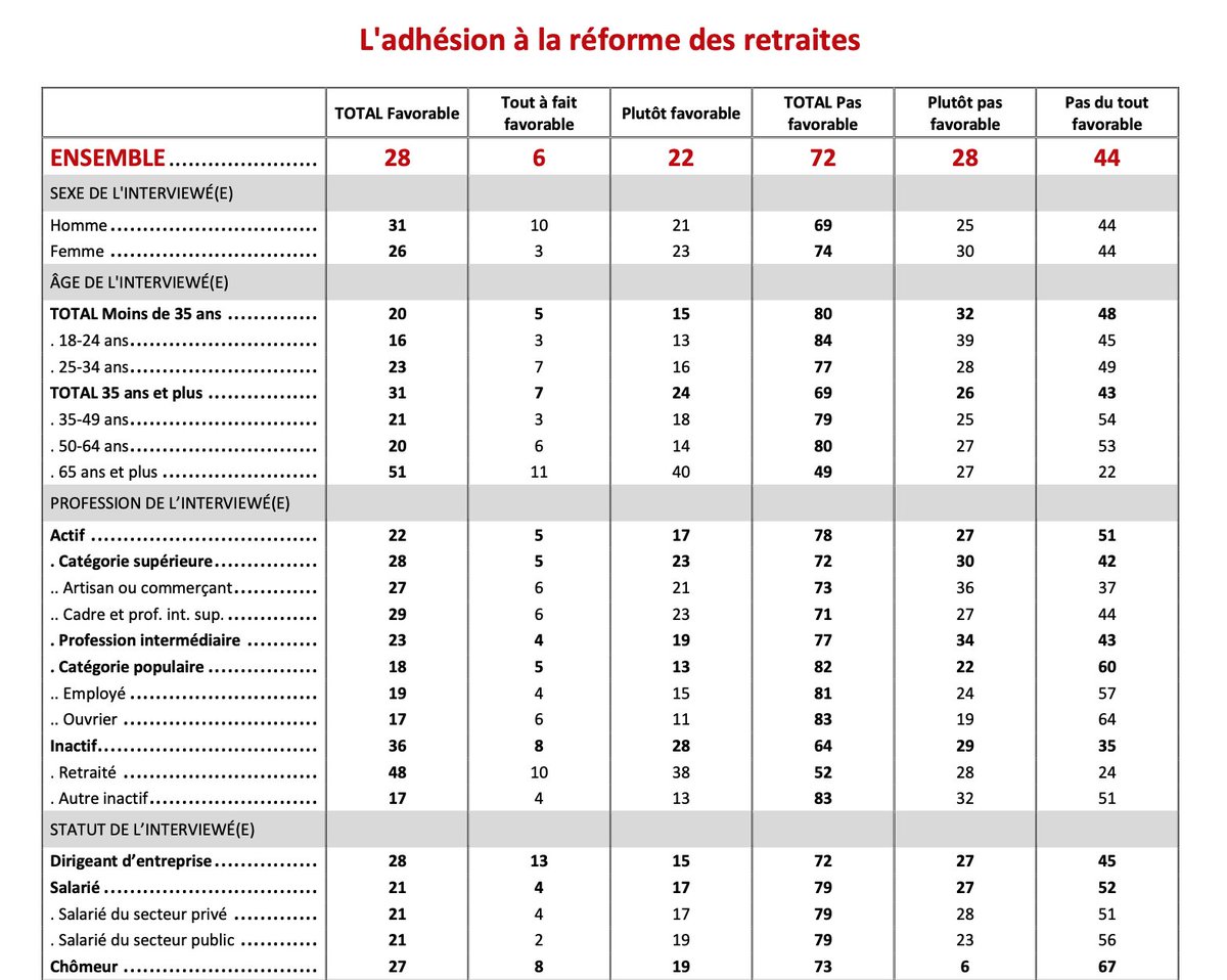 FredericSawicki's tweet image. Sans surprise selon l'Ifop les femmes, les jeunes, les employés et les ouvriers sont les + nombreux à rejeter #ReformesDesRetraites mais les dirigeants d'entreprise aussi. A part les +65ans, légèrement favorables, le rejet est massif dans toutes les catégories