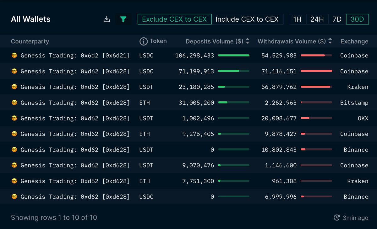 nansen_ai's tweet photo. 2/ Some of Genesis' largest CEX transactions in the last 30 days

$51.9M USDC net deposits to Coinbase
$43.7M USDT net withdrawals from Kraken
$28.7M ETH net deposits to Bitstamp
$19M USDT net withdrawals from OKX
$10.8M USDT and $7M USDC withdrawals from Binance https://t.co/K0ylEvznmN