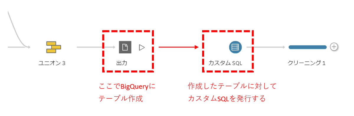 sa110_tab's tweet photo. @marketer_momo ありがとうございます。仰るようにPrepの出力ステップで宛先をBigQueryに設定してから、実行後カスタムSQLのオプションでクエリ流すというのが今できるやり方のようですね。本当はこの図のような感じでPrep上で次のステップをつなげられるとよいのですが...Conductorほしい https://t.co/0ybZufAdgI