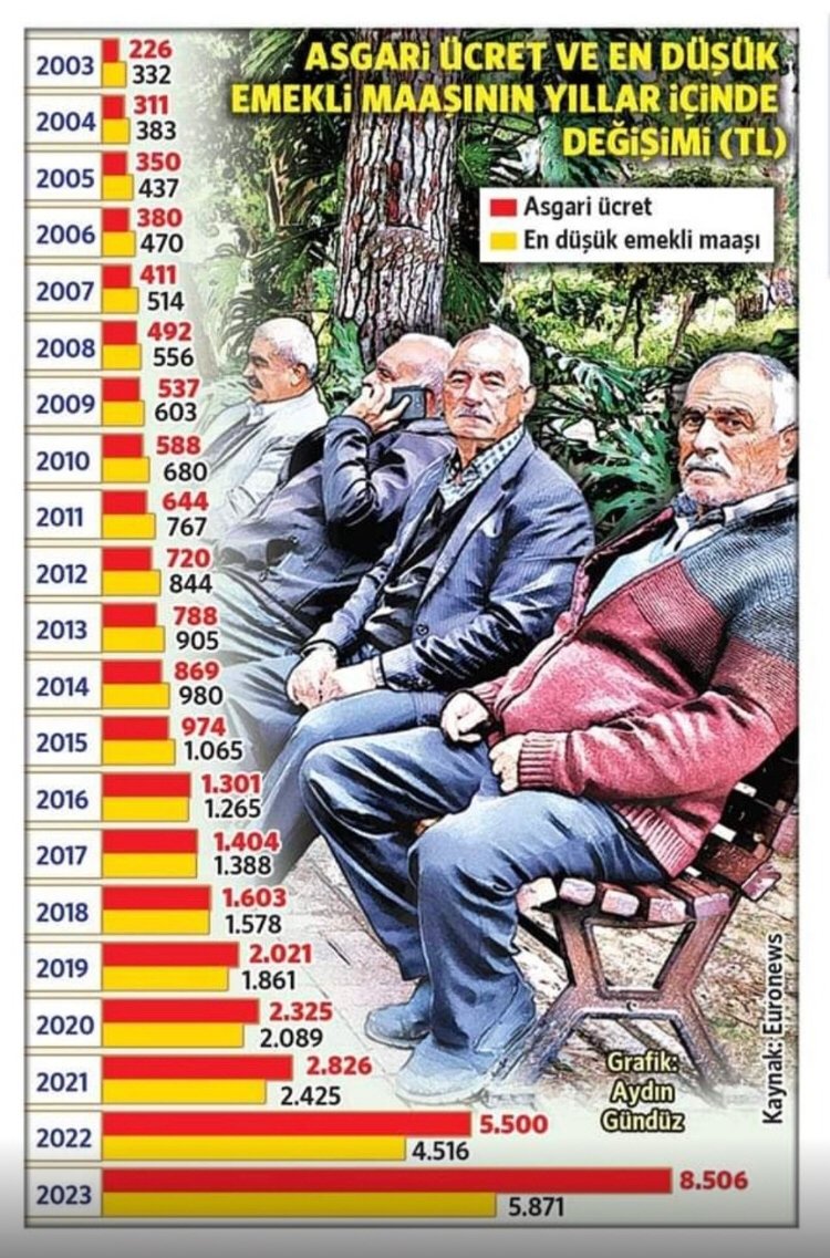 Bu tablodan sonra hâlâ Akp'ye oy
veren emekli varsa, Akp tarafından yönetilmeye müstehak sürüngen olduğunu kabul etmiştir‼️

En düşük emekli maaşı asgari ücrete eşit olmalı diye meclise kanun teklifi veren Kılıçdaroğlu,reddeden Akp'dir

#TeşekkürlerKılıçdaroğlu
#OyumDemokrasiye