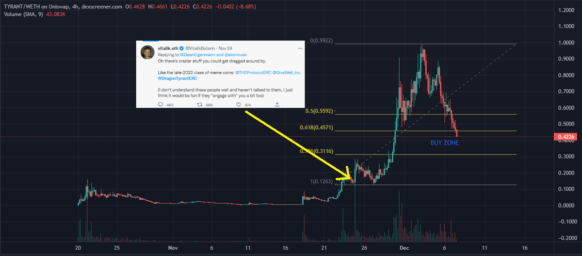 <a href="/TheDustyBC/">DustyBC Crypto</a> Maybe you are interested in some low cap gems, Dusty? $Tyrant sitting at 5m mc, have so big potential with its platform #soulfire. #soulbound tokens will be utility <a href="/VitalikButerin/">vitalik.eth</a> was talking long time. Also we partnered with <a href="/VoltInuOfficial/">Volt Inu ⚡️</a>, @senstweet which VB supports.