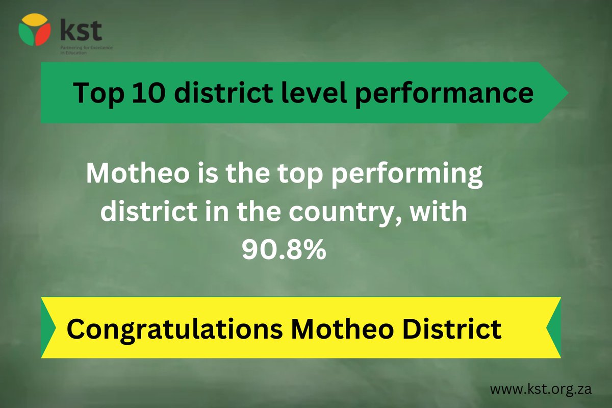 KST_DWSD's tweet photo. Two Free State Districts reached the Top 2 position nationally, it is Motheo District in the first position and Fezile Dabi District in the second position.
@makgoetatemec
#partneringforexcellenceineducation
#MatricClassOf2022
#kstdwsd https://t.co/MKp8xLCBSO