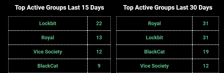ido_cohen2's tweet photo. In the first month of the year, there is a battle at the top for first and second place 🧮

➡️Top Active Groups 15 Days:
- Lockbit: 22
- Royal: 13
- Vice: 12
- BlackCat: 9

➡️Top Active Groups 30 Days:
- Royal: 31
- Lockbit: 31
- BlackCat: 19
- Vice: 12

#Ransomware https://t.co/XOE16vuaQT
