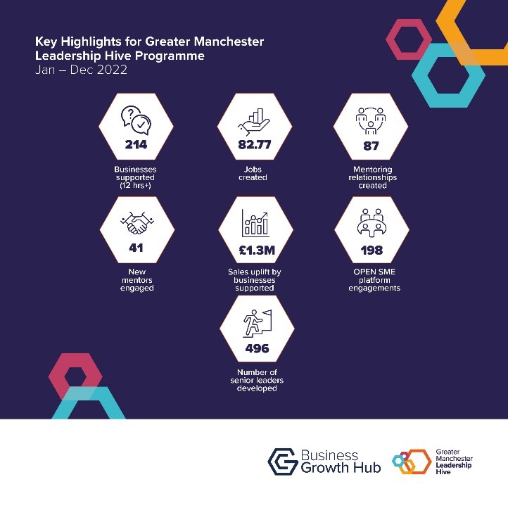 Presenting the key achievements from our #GMLeadershipHive Programme in 2022!

The programme always finds ways to support and nurture the leaders in the #GreaterManchester. Let’s grow together in 2023.

Find out more:
gmleadershiphive.com

#HereForBusiness
#Leadership