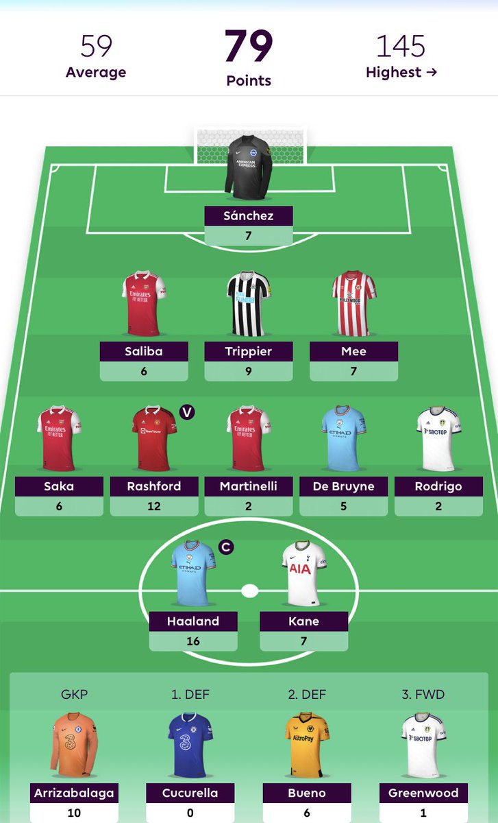 7️⃣9️⃣

Overall quite happy with the GW🙂

De bruyne🔵🇧🇪 not getting the opportunity to play against Spurs was very annoying

Sanchez🔵🇪🇸>Kepa🔵🇪🇸 was always risky, could’ve been much worse

Trippier as always⚫️⚪️🏴󠁧󠁢󠁥󠁮󠁧󠁿😍

Another green arrow is always nice✅📈

#FPL #FPLCommunity