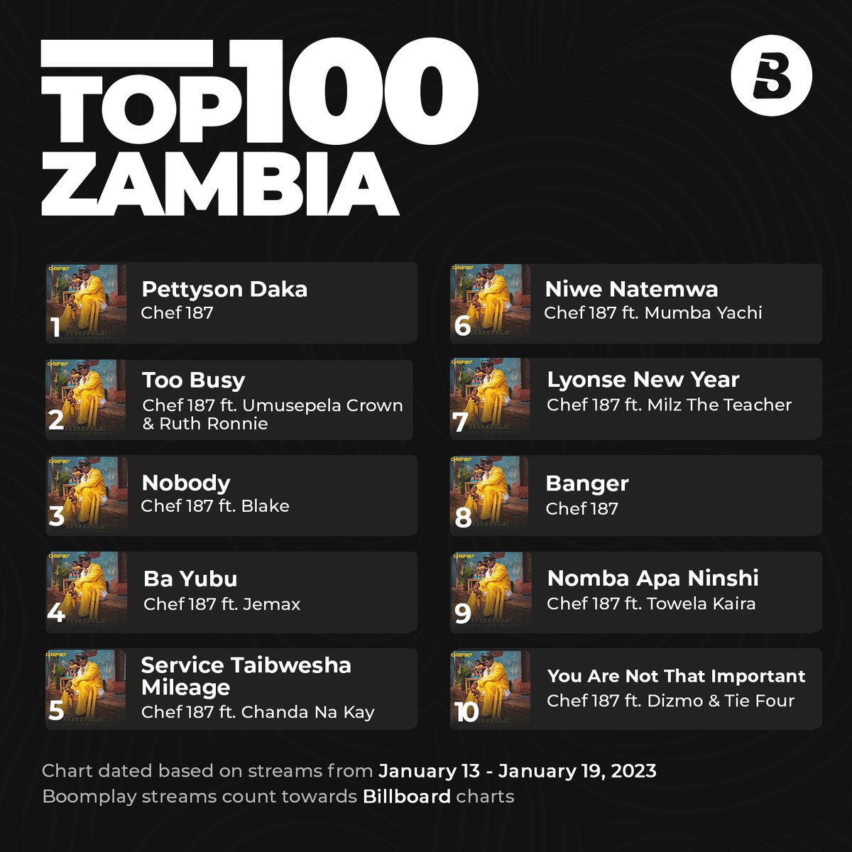 Check the Top 100 trending songs this week in Zambia. Another milestone for <a href="/Chefy187/">kwacha</a> as he taken up the entire Top 10!

boomplay.com/playlists/2676…

#BoomplayMusicZM #ZambiaKuChalo #Top100Zambia