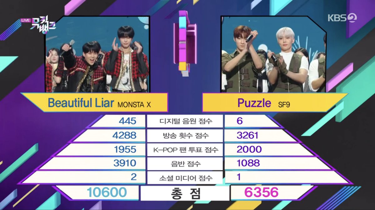 soompi's tweet photo. WATCH: #MONSTAX Takes #BeautifulLiar1stWin On "Music Bank"; Performances By #SF9, #NewJeans, And More 
https://t.co/uErjqBBKpp https://t.co/8dsjVnC58K