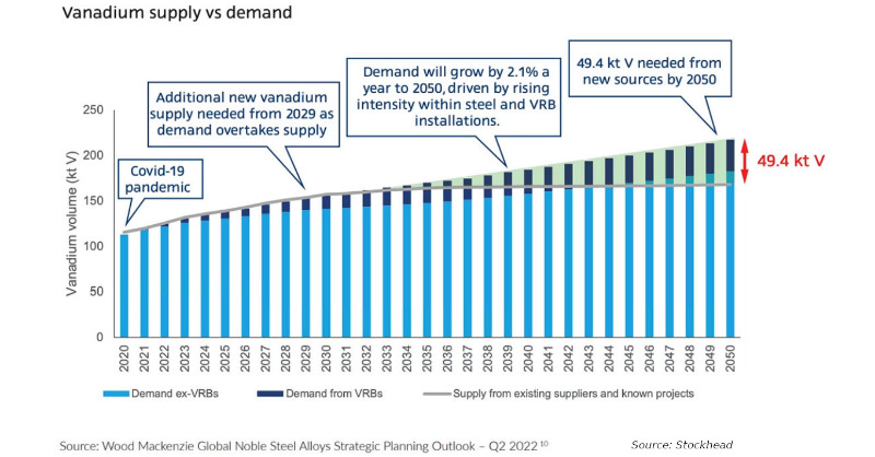 Vanadium_EU's tweet photo. New vanadium supply will be needed from 2029 as demand overtakes supply - Wood MacKenzie https://t.co/iTMeRU4NOi