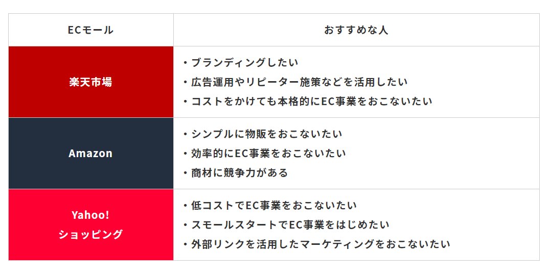 5springs_ec's tweet photo. 3大モール別に向いている会社様の特徴をピックアップ致しました！
それぞれに特徴や癖がある為、自社の特性とかみ合ったモールに出店していくことが必要かと思います。 https://t.co/SovmTp3QLR
