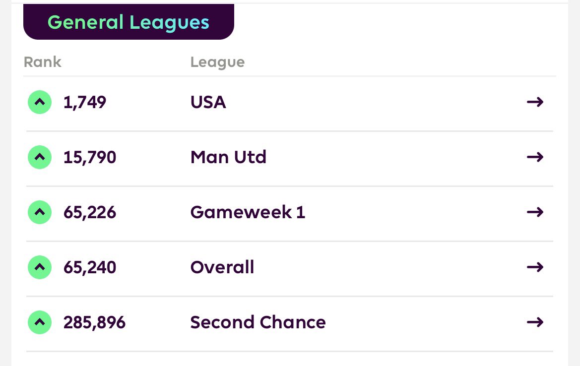 thefplbois's tweet image. Good morning from the Top 100K!! 😍 Next goal? Top 50K @fizzyAviral #FPL #FPLUSA