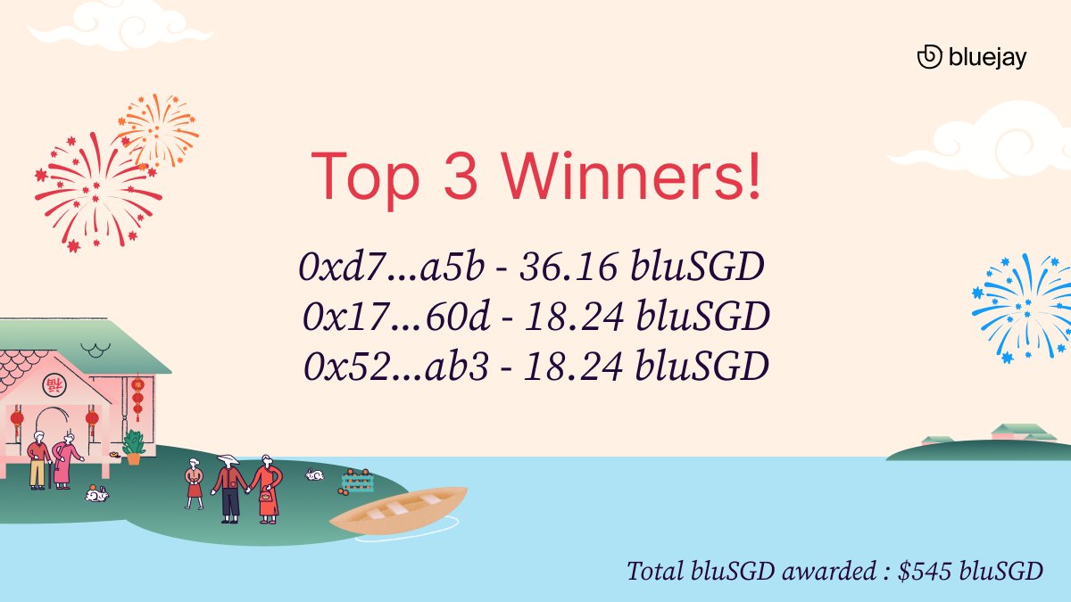 BluejayFinance's tweet image. Another great day of winners for the lucky draw 🤑

Have you won 🤔 - let us know! You can check your wallet and learn how to take part here 👇
lucky.bluejay.finance

Still so many prizes to win and our #bluCNY special prize of 888 $bluSGD is coming soon!🐇