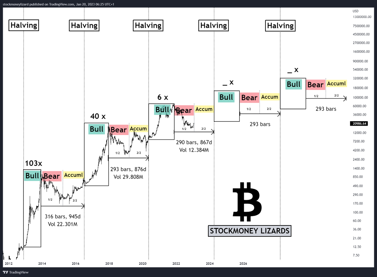 #Bitcoin investment cycles🤤