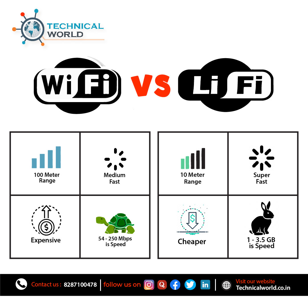 Stc_Technical's tweet photo. The terms WiFi and LiFi possess similarities (both are wireless methods of data transmission), but are fundamentally different in that WiFi uses radio waves whereas LiFi uses light.#PathaanAdvanceBookings #SrtLitFest2023 #WiFi #wireless https://t.co/myMPCuboaw