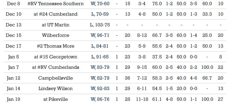 Former Mayfield Cardinal Connor Guthrie really is starting to figure it out at Bethel (TN).

This is his last month, and he had 20 in that loss to UT Martin, and six points earlier in the year against Arkansas State.