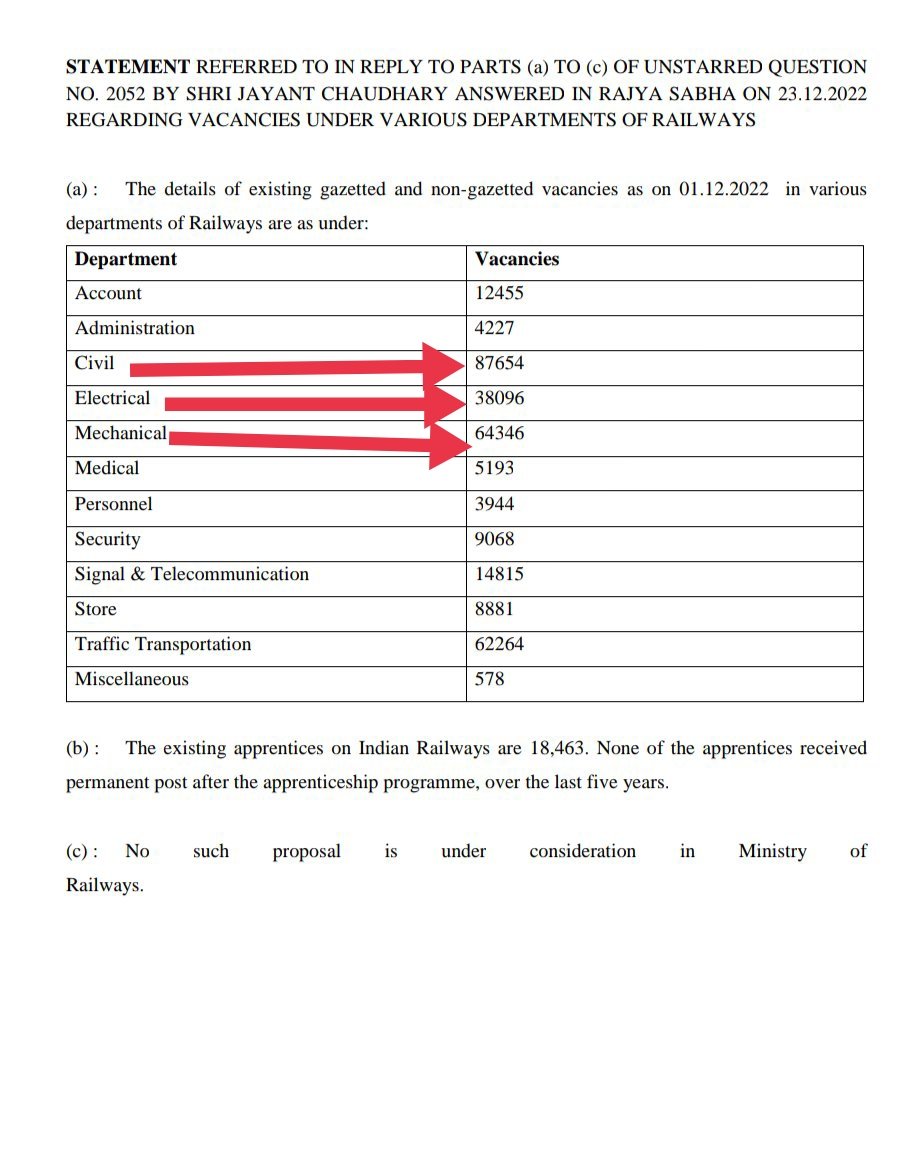 Ayan9382's tweet photo. #RailwayNewBhartiDo
There are so many vacancy in railway but railway minister still silent. 
@PMOIndia give us new vacancy
@AshwiniVaishnaw
@lahotiak @CONCEPTDECODER @StudyUmang @Aritrachatterj1 @AnandPr86432945 @Gowtham_ms006 https://t.co/7gBG0It0Ul