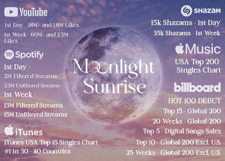 only4mymina's tweet photo. Abro hilo con playlists para Moonlight Sunrise ☀️🌙

MOONLIGHT SUNRISE OUT NOW
#핫하고달달해_트와이스의_문라썬라 #TWICE_OurMoonlightandSunrise #MOONLIGHTSUNRISE @JYPETWICE #TWICE #트와이스 https://t.co/f3QEz48qpf