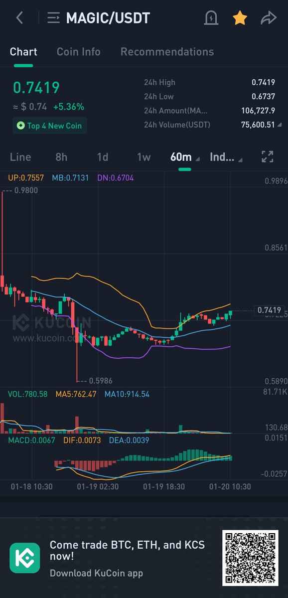 $Magic 

This not on any patterns or signals.

Purely based on hype...

Hold a bag of magic here.