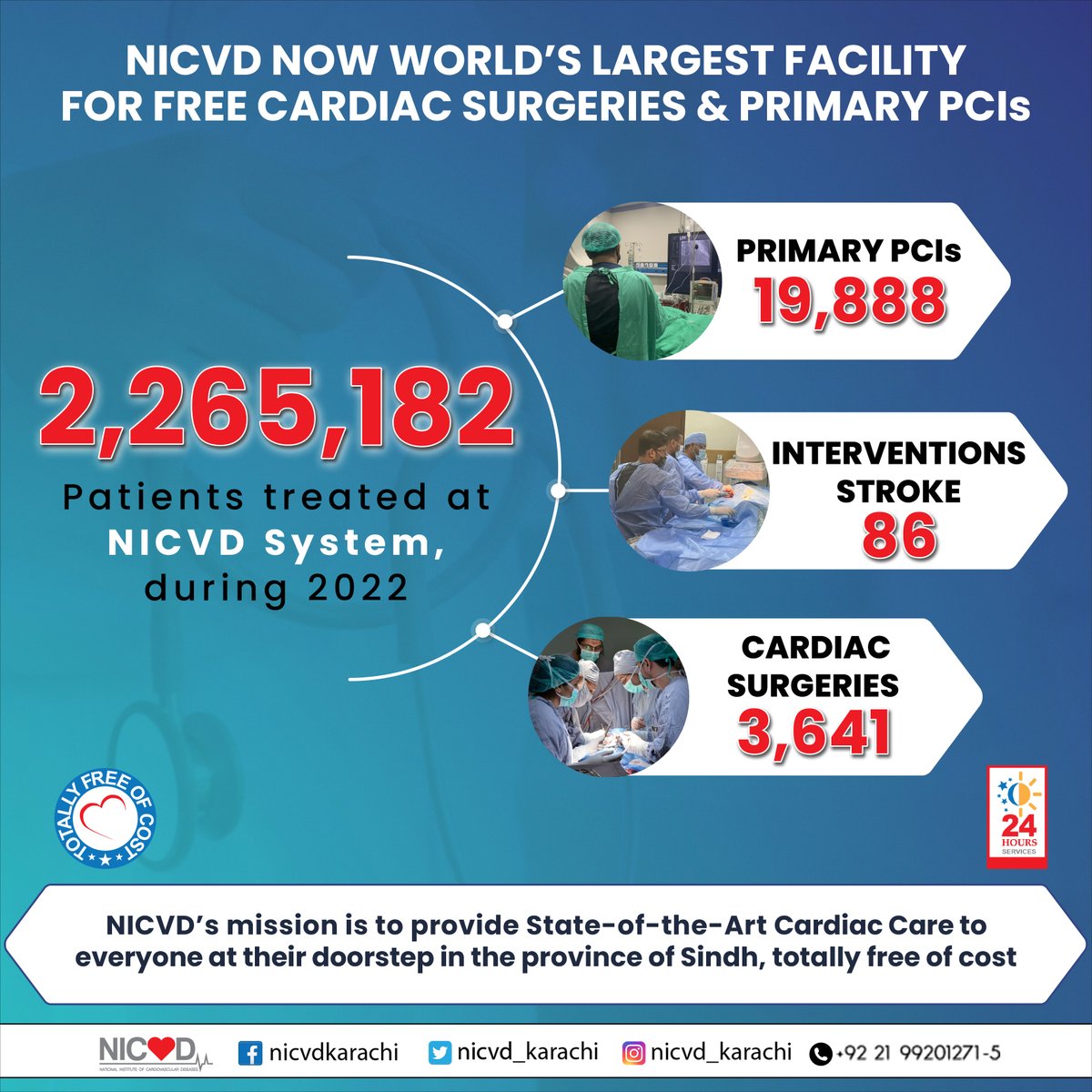 nicvd_karachi's tweet photo. Saving Hearts, Saving Lives: #NICVD treated a record 2,265,182 patients in 2022, incl. 19,888 primary PCIs, 3,641 cardiac surgeries &amp; 86 interventions for stroke - all free. Providing world-class cardiac care to the people of #Sindh https://t.co/kmBbjPHDGK